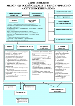 Управление МБДОУ "ДЕТСКИЙ САД № 21 П. В.БАСКУНЧАК МО "АХТУБИНСКИЙ РАЙОН"  осуществляется в соответствии с законодательством Российской Федерации и Уставом Учреждения.
Полномочия  Учредителя осуществляет Управление образованием администрации муниципального образования «Ахтубинский район». Органом управления для  является Управление образованием администрации муниципального образования «Ахтубинский район». Управление осуществляется на основе сочетания принципов единоначалия и коллегиальности. Единоличным исполнительным органом ДОУ является заведующий, который осуществляет текущее руководство деятельности ДОУ. 
Коллегиальные органы управления МБДОУ "ДЕТСКИЙ САД № 21 П. В.БАСКУНЧАК МО "АХТУБИНСКИЙ РАЙОН":
- Педагогический совет;
- Профсоюзный комитет;
- Общее собрание трудового коллектива;
- Общее родительское собрание.
 Структура, порядок формирования, срок полномочий и компетенция органов управления ДОУ, порядок принятия ими решения устанавливается уставом ДОУ в соответствии с законодательством Российской Федерации.
ДОУ самостоятельно в формировании своей структуры. Имеет в своей структуре различные структурные подразделения, обеспечивающие осуществление образовательной деятельности с учетом уровня, вида и реализуемой образовательной программы, формы обучения и режима пребывания воспитанников.
Управляющая система состоит из двух структур:
1 структура – структура – коллегиальное  управление:
- Педагогический совет;
- Профсоюзный комитет;
- Общее собрание трудового коллектива;
- Общее родительское собрание
2 структура – административное управление, которое имеет линейную структуру:
    *1 уровень управления  – заведующий ДОУ.
    *2 уровень управления – старший воспитатель, медперсонал, заведующий
     хозяйством.  Объект их управления – часть коллектива согласно
     функциональным обязанностям (педагогический персонал, учебно-
     вспомогательный персонал, обслуживающий персонал).
    *3 уровень управления - осуществляется воспитателями, специалистами,
      медицинским персоналом. Объект управления – дети и родители
     (законные представители)
Созданная структура управления не является чем-то неподвижным, она меняется в связи с развитием дошкольного образовательного учреждения и может предопределять изменения в этом развитии.
Таким образом, в ДОУ реализуется  возможность  участия  в  управлении детским  садом  всех  участников  образовательного  процесса.  Заведующий детским садом занимает место координатора стратегических направлений. 
В детском саду функционирует  Первичная профсоюзная организация.